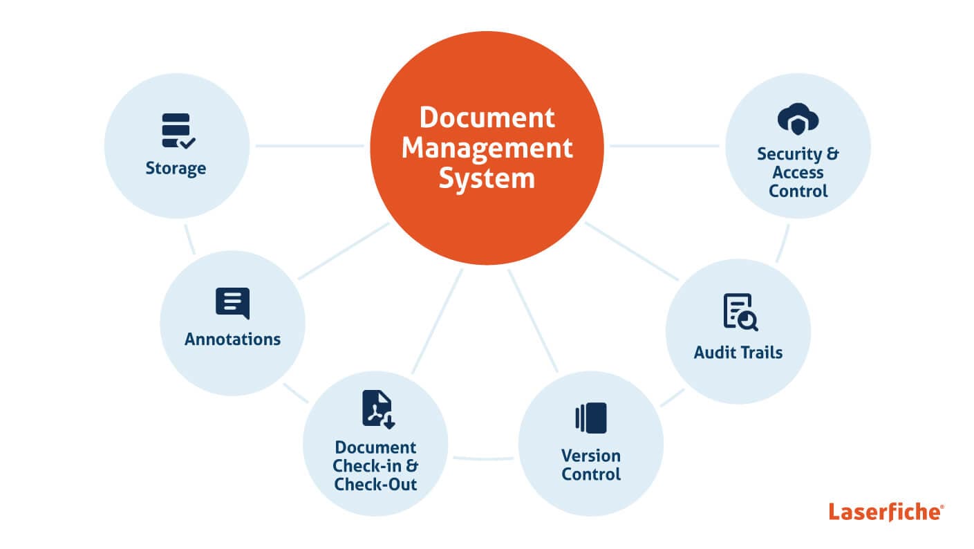 What is Document Management System(DMS) ?
